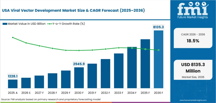 Viral Vector Development Market Country Value Analysis Viral Vector Development Market Country Value Analysis