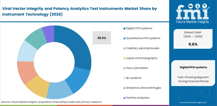 Viral Vector Integrity And Potency Analytics Test Instruments Market Analysis By Instrument Technology