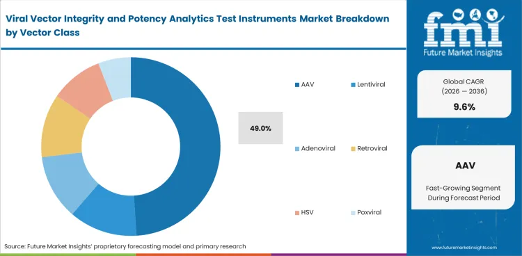Viral Vector Integrity And Potency Analytics Test Instruments Market Analysis By Vector Class