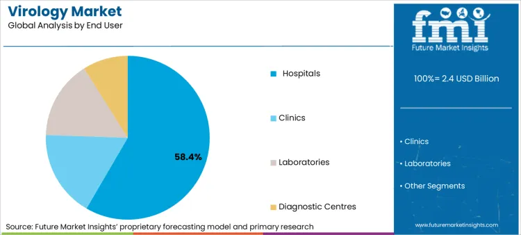 Virology Market Analysis By End User Virology Market Analysis By End User