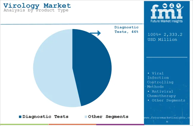 Virology Market Analysis By Product Type