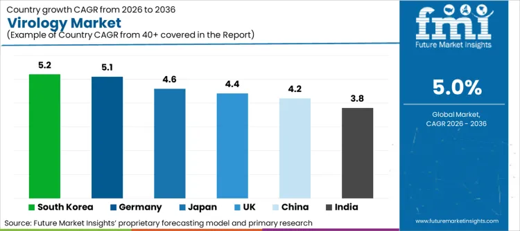 Virology Market Cagr Analysis By Country Virology Market Cagr Analysis By Country
