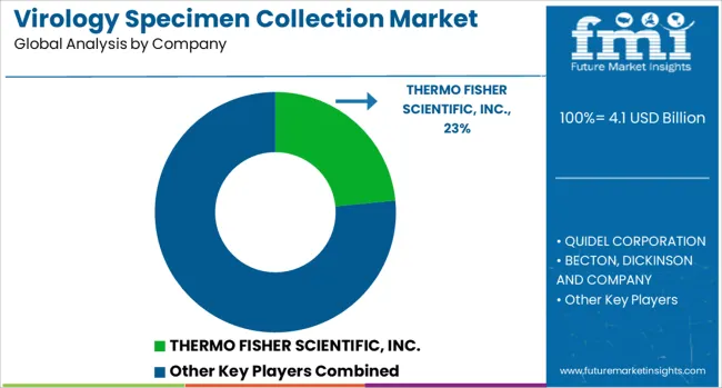 Virology Specimen Collection Market Analysis By Company