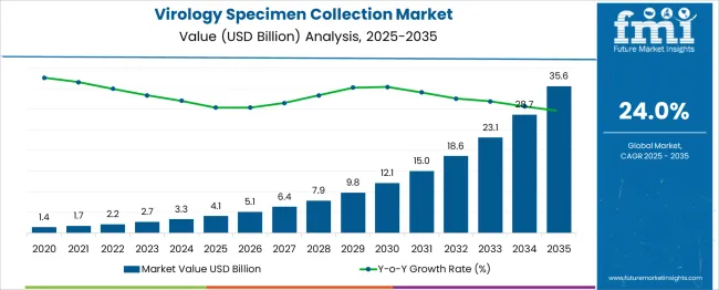 Virology Specimen Collection Market Market Value Analysis