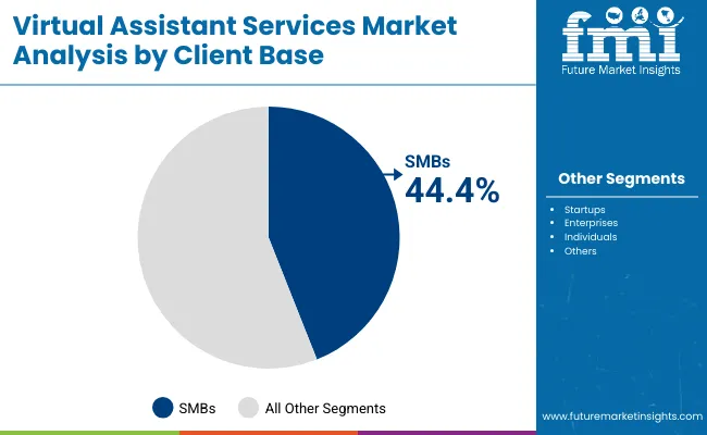 Virtual Assistant Services Market By Client Base