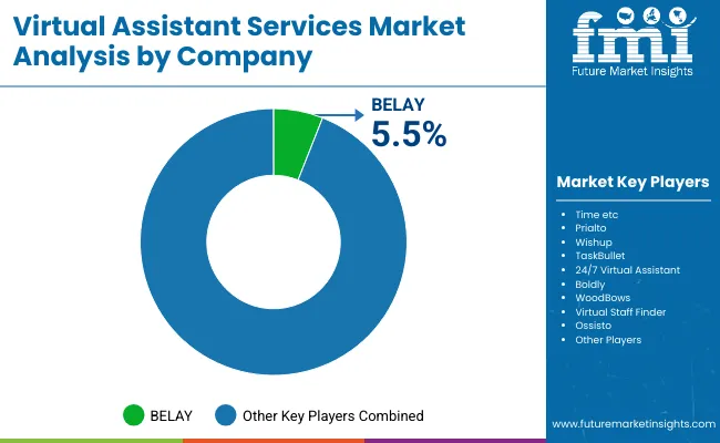 Virtual Assistant Services Market By Company