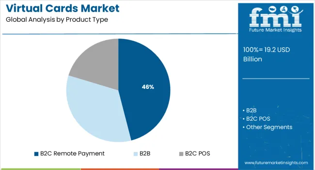 Virtual Cards Market Analysis By Product Type