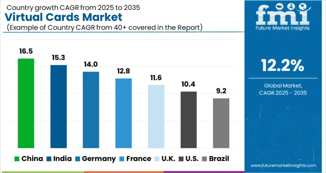 Virtual Cards Market Cagr Analysis By Country