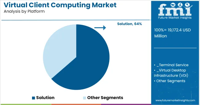 Virtual Client Computing Market Analysis By Platform