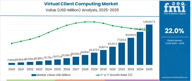 Virtual Client Computing Market