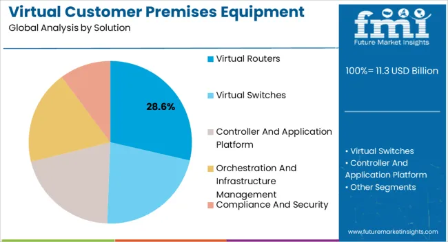 Virtual Customer Premises Equipment Market Analysis By Solution