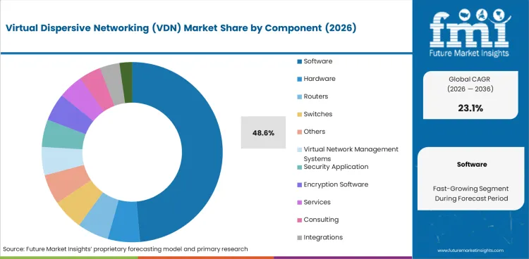 Virtual Dispersive Networking (vdn) Market Analysis By Component