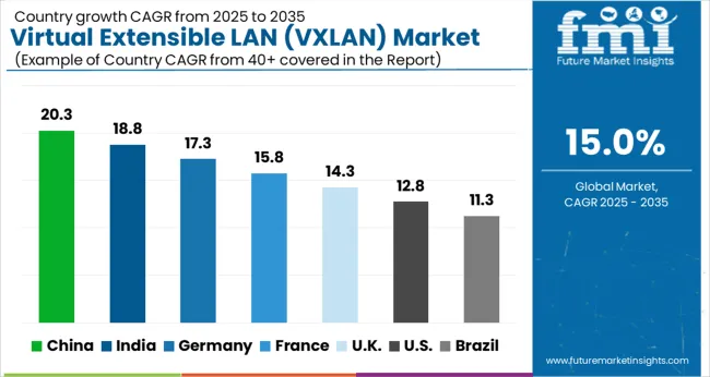 Virtual Extensible Lan (vxlan) Market Cagr Analysis By Country