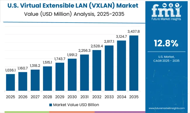 Virtual Extensible Lan (vxlan) Market Country Value Analysis