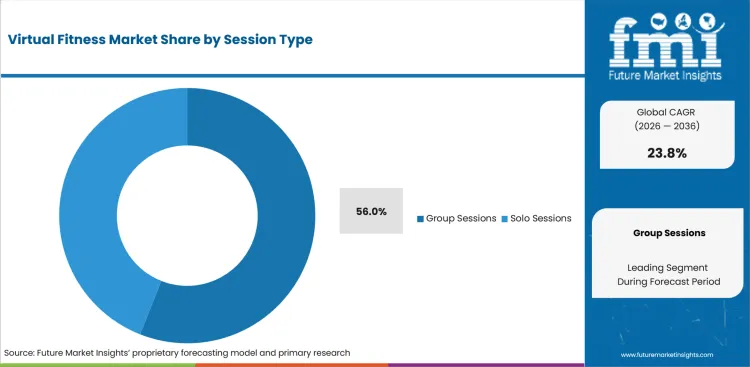 Virtual Fitness Market Analysis By Session Type Virtual Fitness Market Analysis By Session Type
