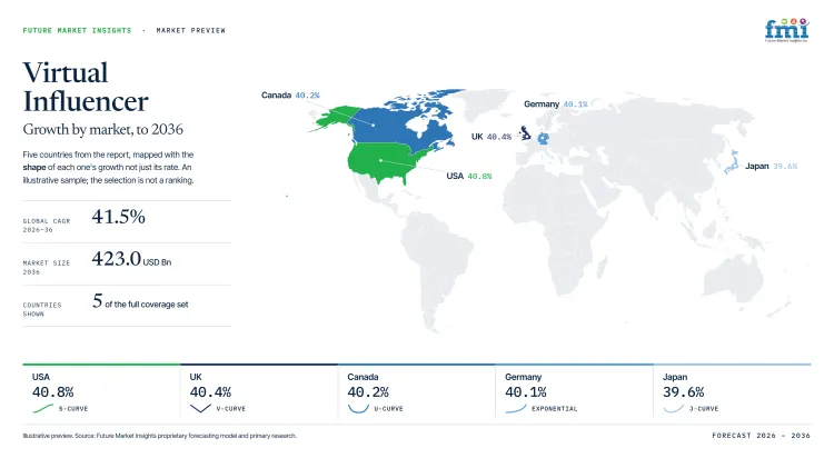 Virtual Influencer Market Growth Forecast 2026 2036 Virtual Influencer Market Growth Forecast 2026 2036