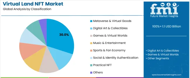 Virtual Land Nft Market Analysis By Classification