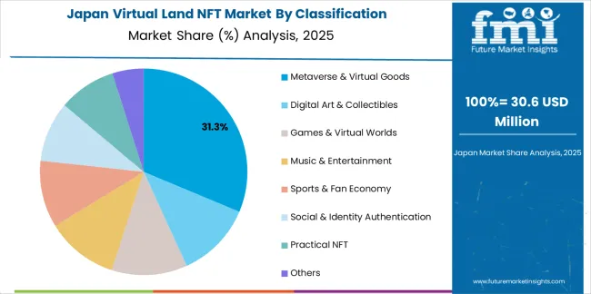 Virtual Land Nft Market Japan Market Share Analysis By Classification