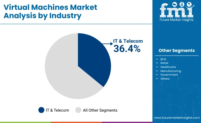 Virtual Machine Market Analysis By Industry