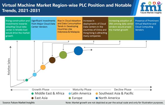 virtual machine market region wise plc position and notable trends, 2021-2031