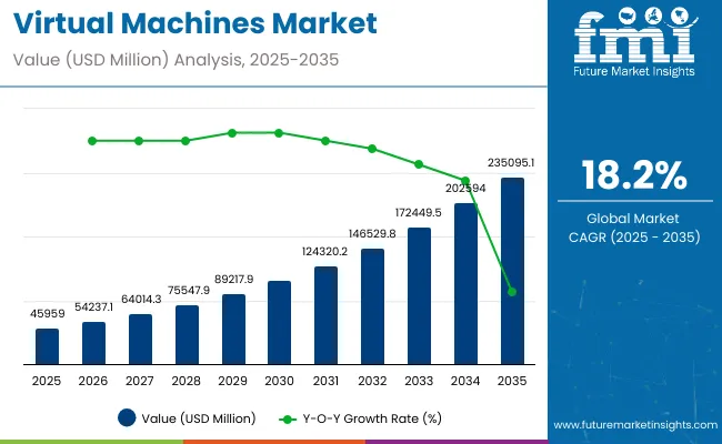 Virtual Machine Market