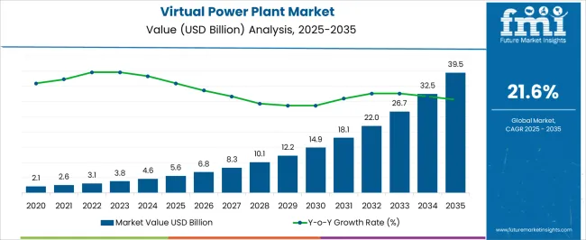 Virtual Power Plant Market Market Value Analysis