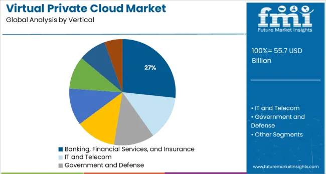Virtual Private Cloud Market Analysis By Vertical