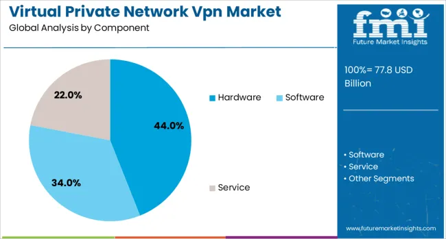 Virtual Private Network Vpn Market Analysis By Component
