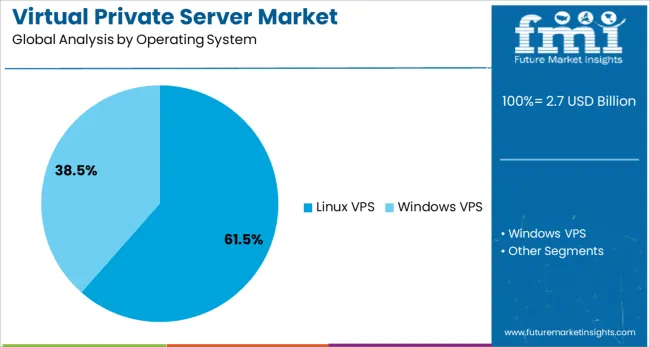 Virtual Private Server Market Analysis By Operating System