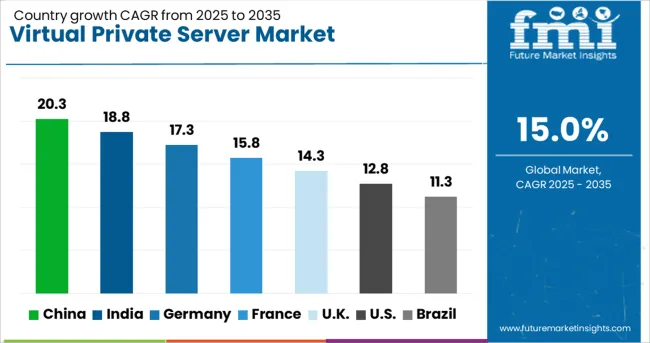 Virtual Private Server Market Cagr Analysis By Country