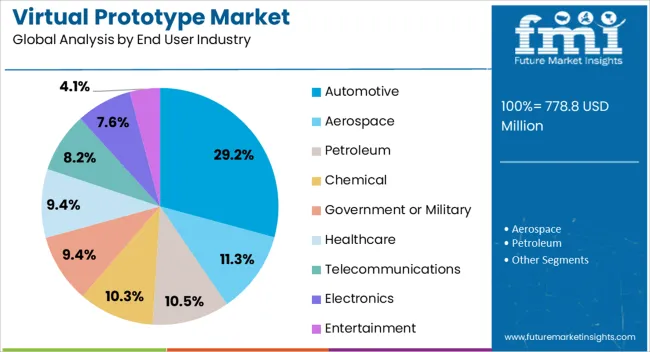 Virtual Prototype Market Analysis By End User Industry