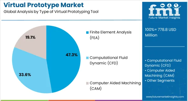 Virtual Prototype Market Analysis By Type Of Virtual Prototyping Tool