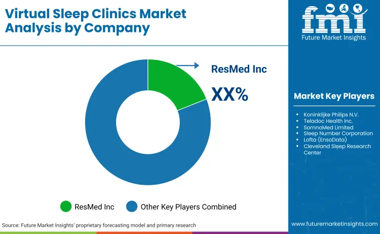 Virtual Sleep Clinics Market By Company