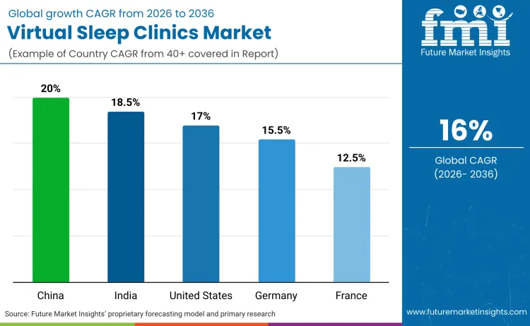 Virtual Sleep Clinics Market By Country