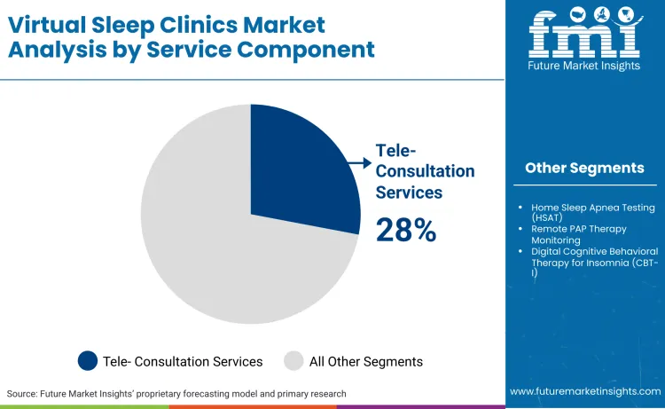 Virtual Sleep Clinics Market By Service Component