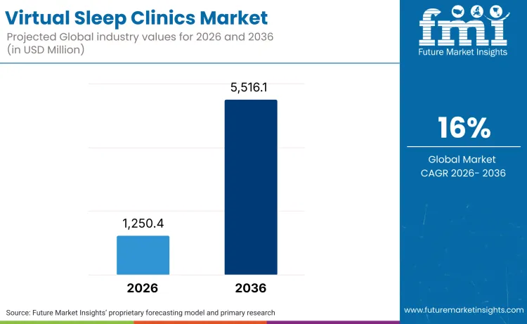 Virtual Sleep Clinics Market