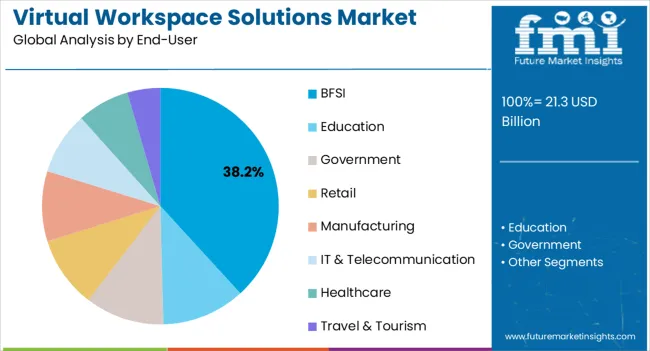 Virtual Workspace Solutions Market Analysis By End User