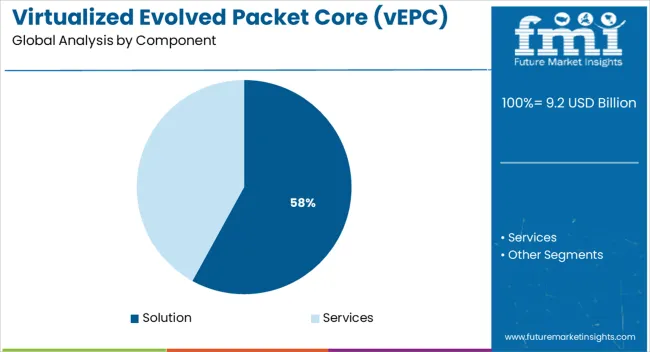 Virtualized Evolved Packet Core (vepc) Market Analysis By Component