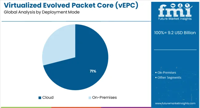 Virtualized Evolved Packet Core (vepc) Market Analysis By Deployment Mode