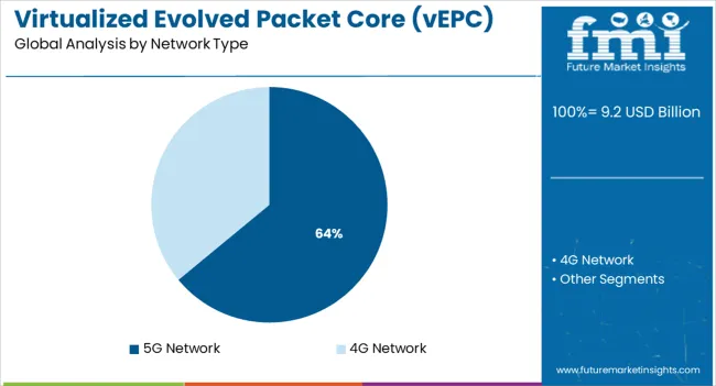 Virtualized Evolved Packet Core (vepc) Market Analysis By Network Type