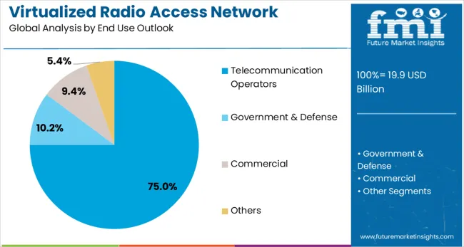Virtualized Radio Access Network Market Analysis By End Use Outlook