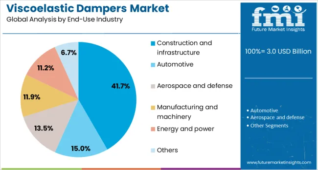 Viscoelastic Dampers Market Analysis By End Use Industry