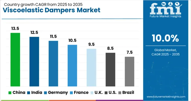 Viscoelastic Dampers Market Cagr Analysis By Country