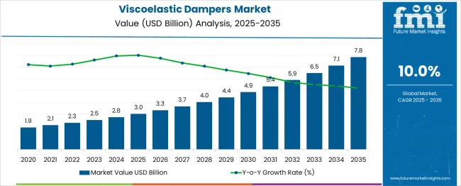 Viscoelastic Dampers Market