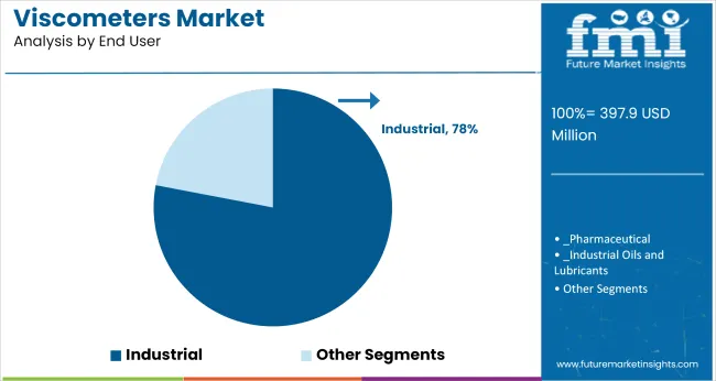 Viscometers Market Analysis By End User