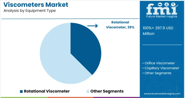 Viscometers Market Analysis By Equipment Type