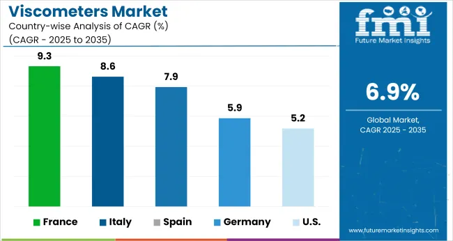 Viscometers Market Country Wise Analysis Of Cagr 2025 To 2035