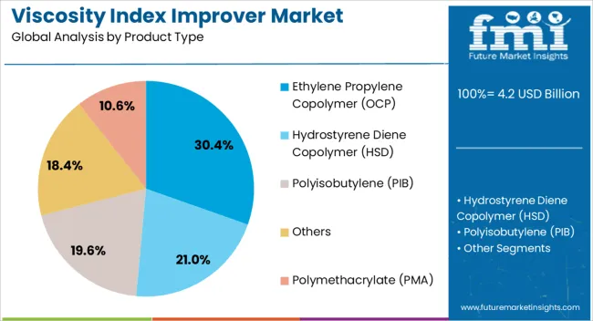Viscosity Index Improver Market Analysis By Product Type