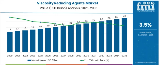 Viscosity Reducing Agents Market Market Value Analysis