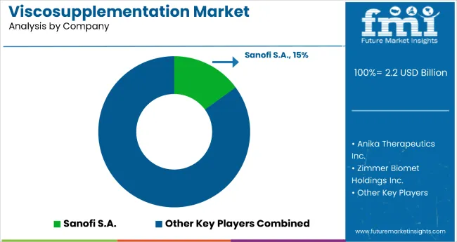Viscosupplementation Market By Company